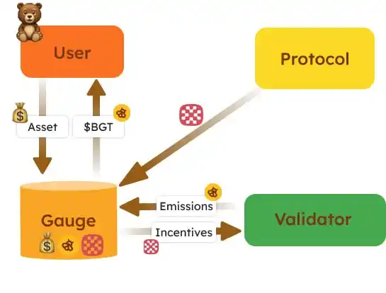 Berachain’s most comprehensive ecological guide, what potential projects and revenue strategies are worth paying attention to?插图