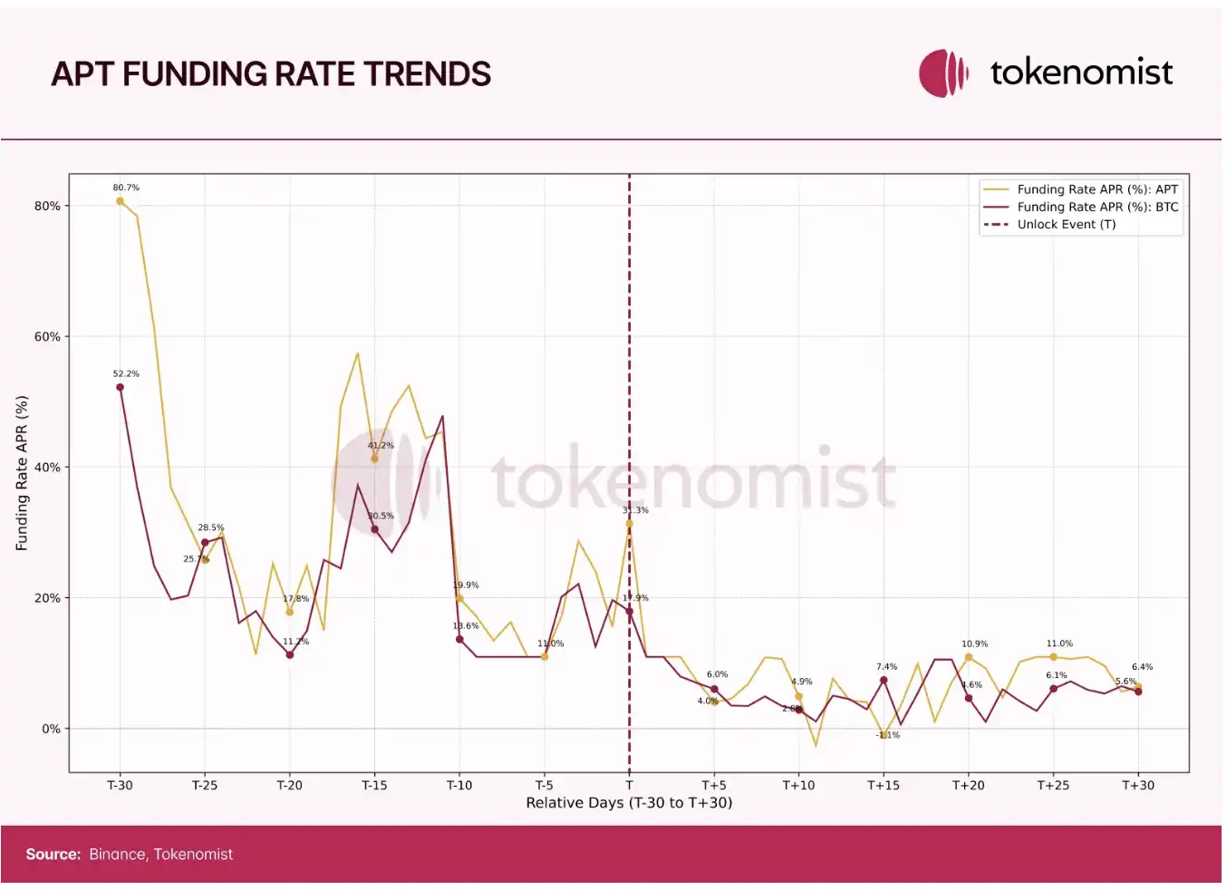 Token Economy Report: Nearly US$70 billion in tokens will be unlocked in 2025, and Meme’s average life is only one year插图9