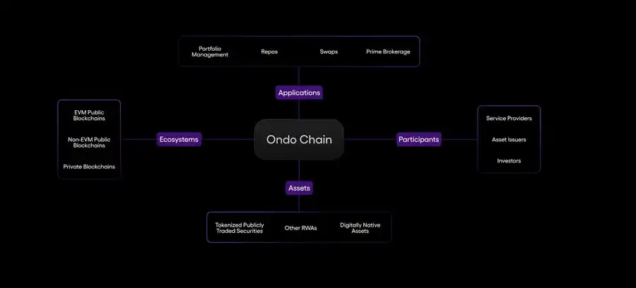 With Trump and Wall Street, will Ondo’s RWA landscape erupt?插图