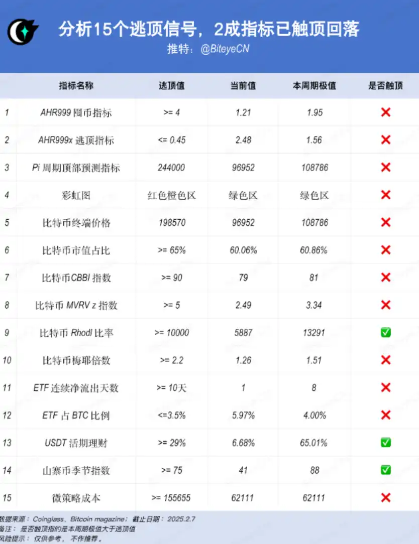 Is it time for the crypto market to escape? Nearly 20% of indicators have peaked and fell back插图