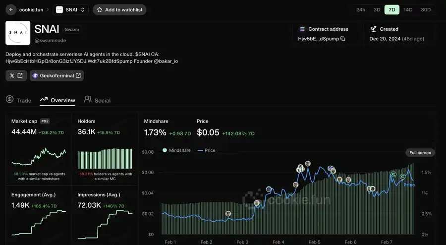 SNAI’s performance remains strong;DeFAI ecosystem TVL accumulates rapidly| AI Daily插图