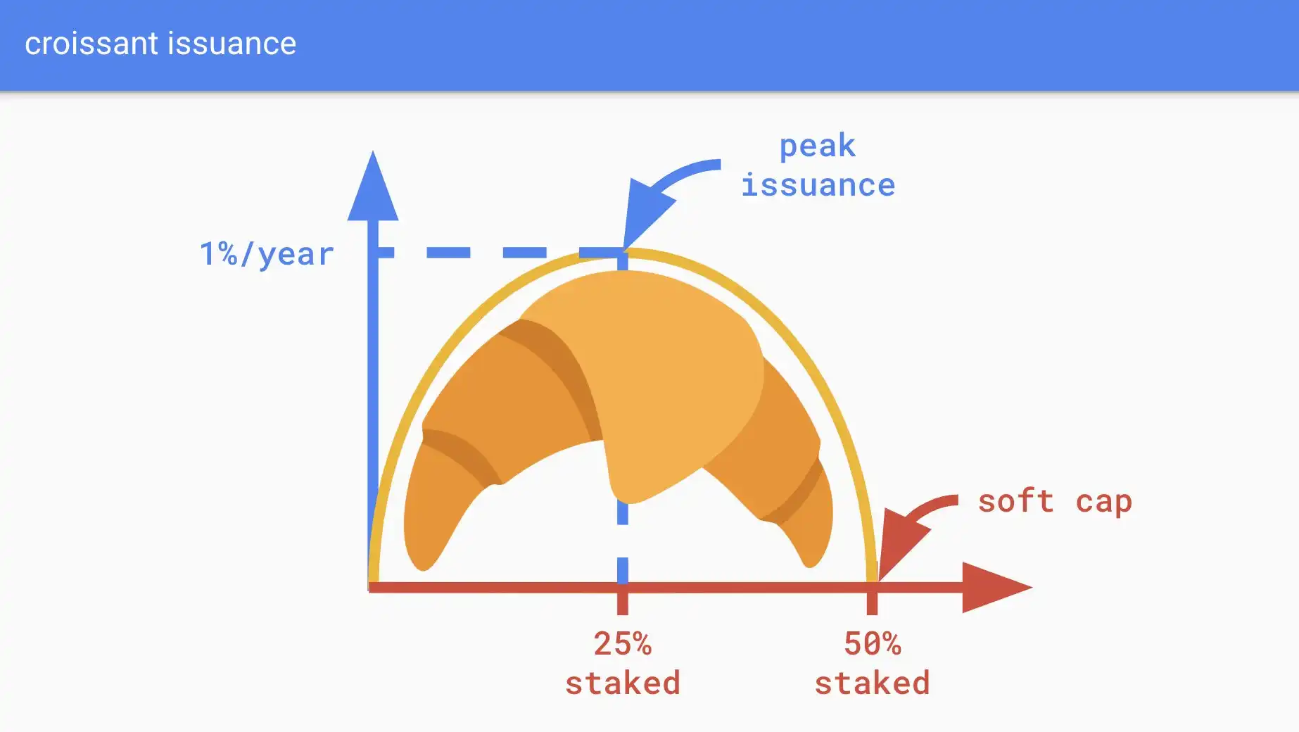 EF researcher: The current ETH release curve is a trap, and the “croissant” release model should be adopted插图1