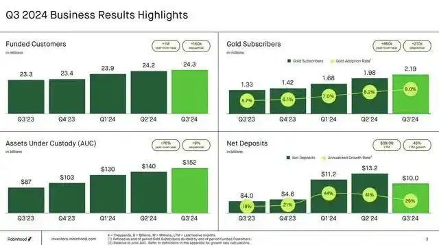 How much room does Robinhood have to grow, the new favorite of Gen Z encryption?插图1