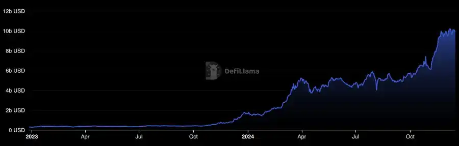 This article explains the Solana repledge market, which breeds new DeFi opportunities插图9