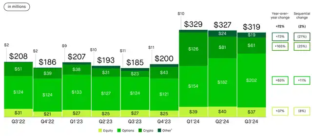 How much room does Robinhood have to grow, the new favorite of Gen Z encryption?插图