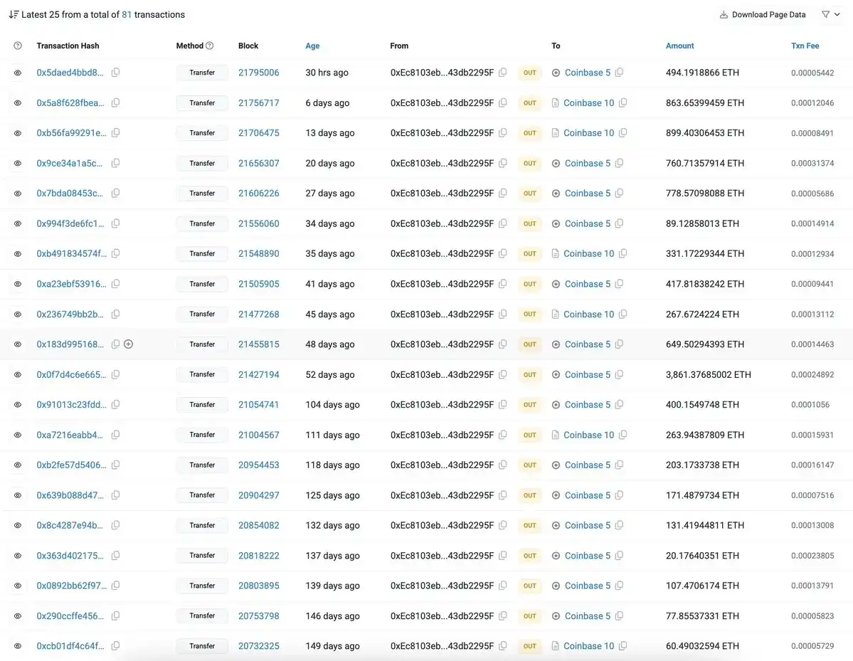 Ethereum spot ETFs continue to flow in, why has the ETH price not improved?插图3