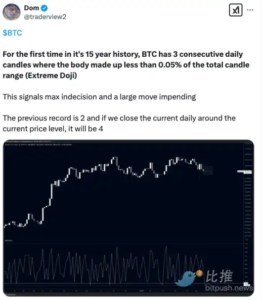 The night before the storm? Bitcoin surprises the “cross star”, and the tug of war between long and short is pending插图1