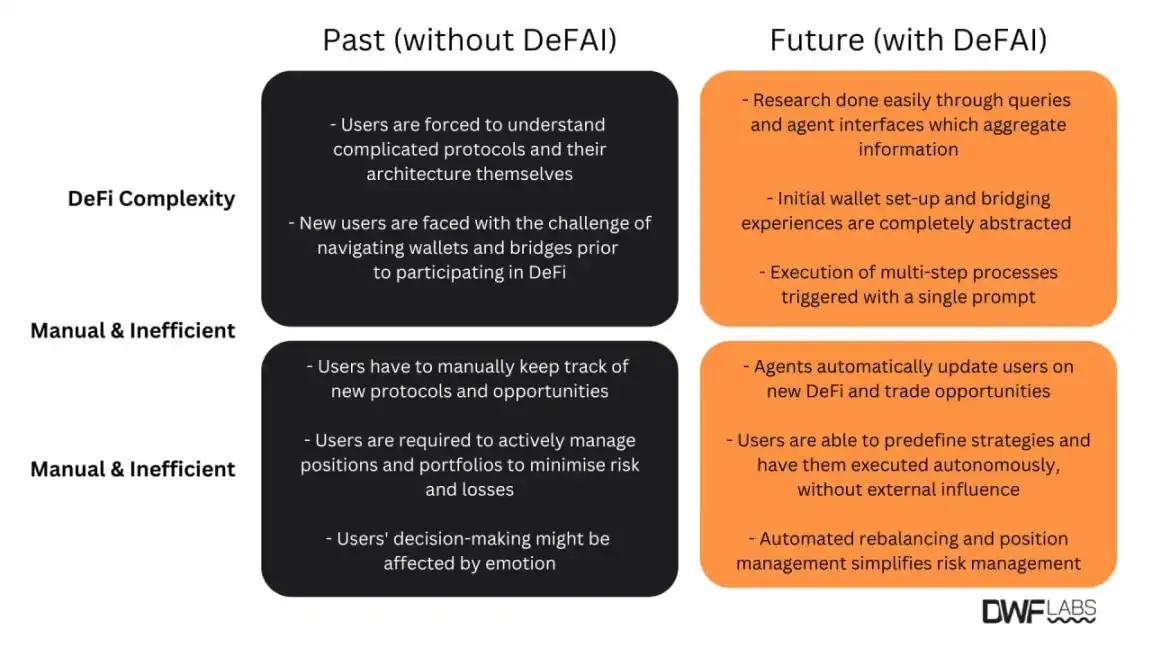 DWG Labs: The rise and transformation potential of AI agents插图6