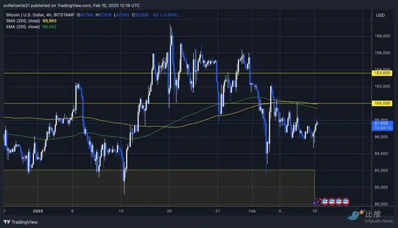 The night before the storm? Bitcoin surprises the “cross star”, and the tug of war between long and short is pending插图2