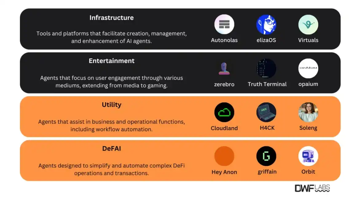 DWG Labs: The rise and transformation potential of AI agents插图4