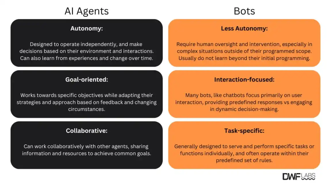 DWG Labs: The rise and transformation potential of AI agents插图