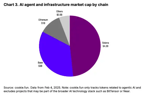 Coinbase: Is the performance of AI agents falling back because they were overvalued before?插图2