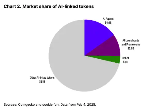 Coinbase: Is the performance of AI agents falling back because they were overvalued before?插图1