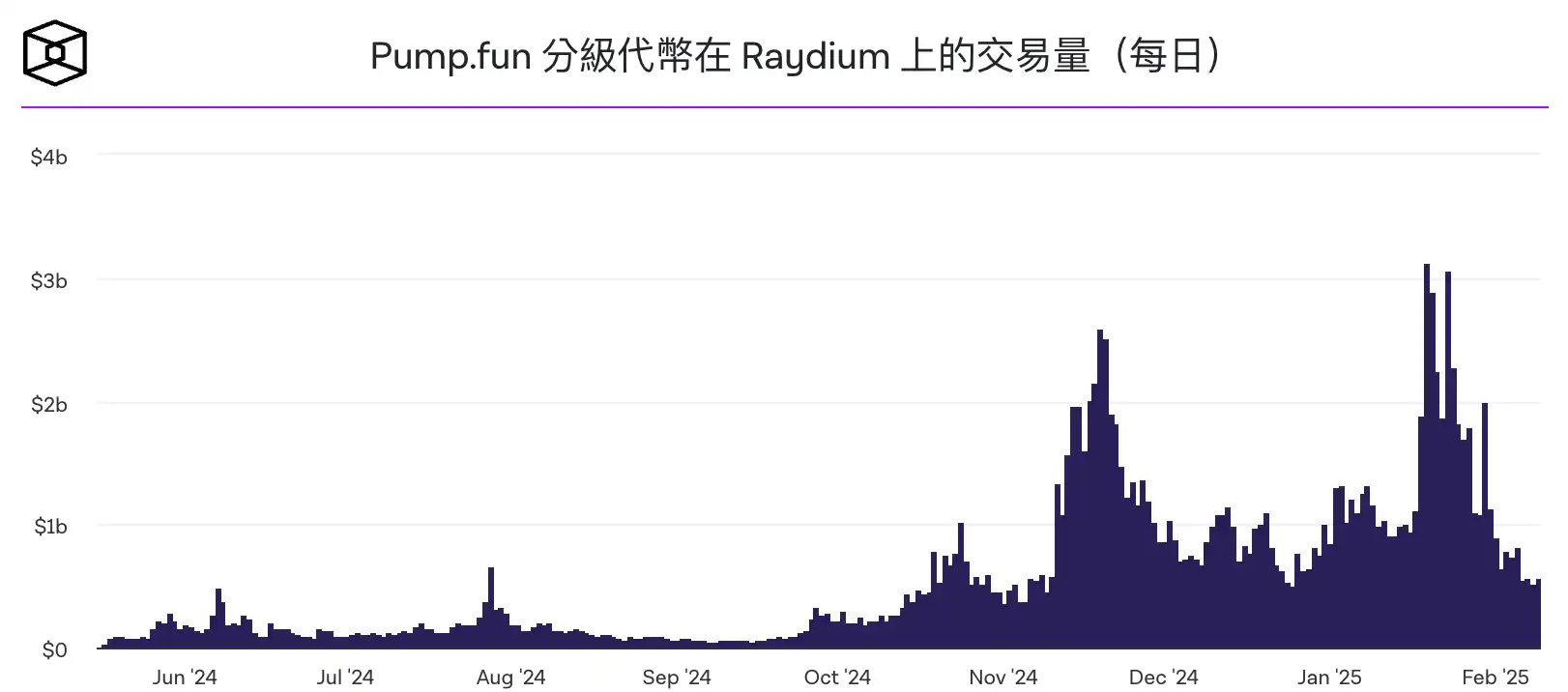 Is Solana Meme temporarily “dead”? Pump.fun daily trading volume plunged 82%插图