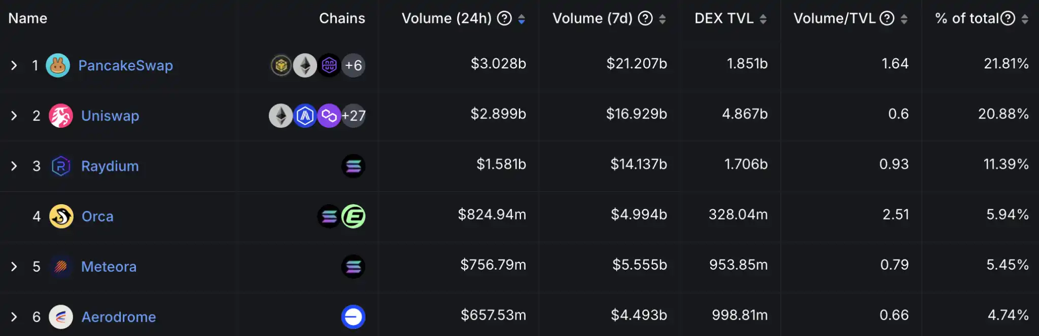 Is Solana Meme temporarily “dead”? Pump.fun daily trading volume plunged 82%插图2