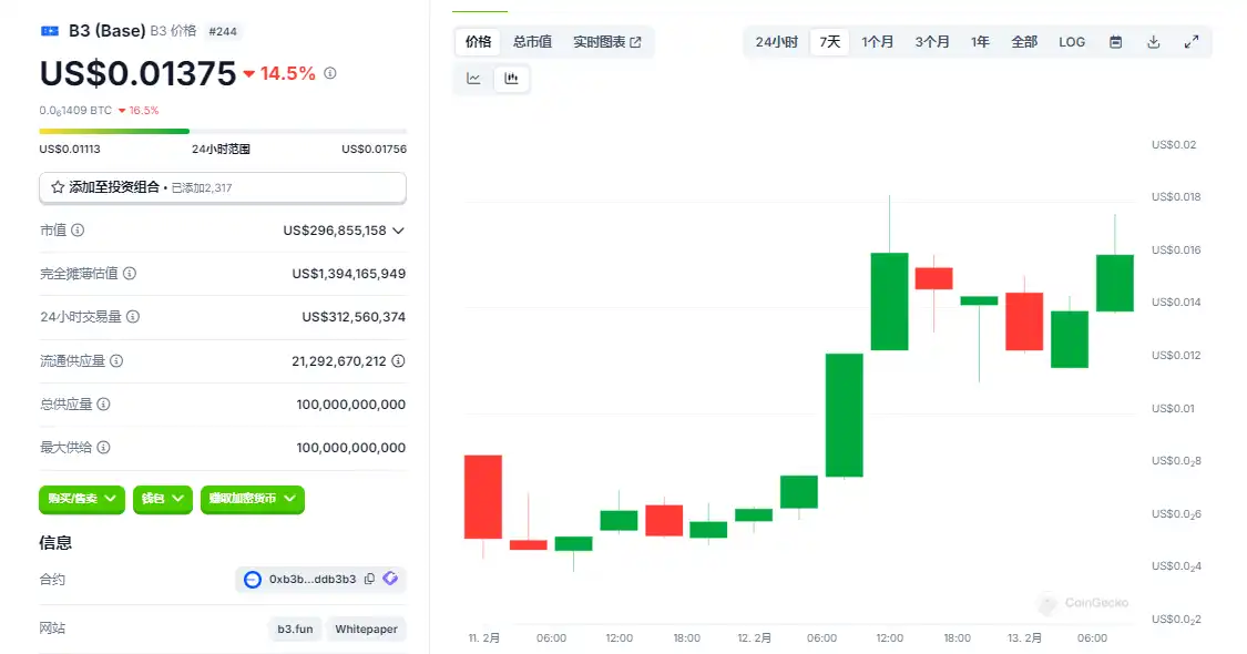 B3 tokens are pulled 4 times in 3 days: retail investors ‘carnival or capital reharvesting?插图1