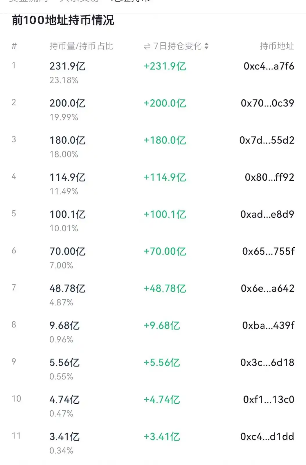 B3 tokens are pulled 4 times in 3 days: retail investors ‘carnival or capital reharvesting?插图5