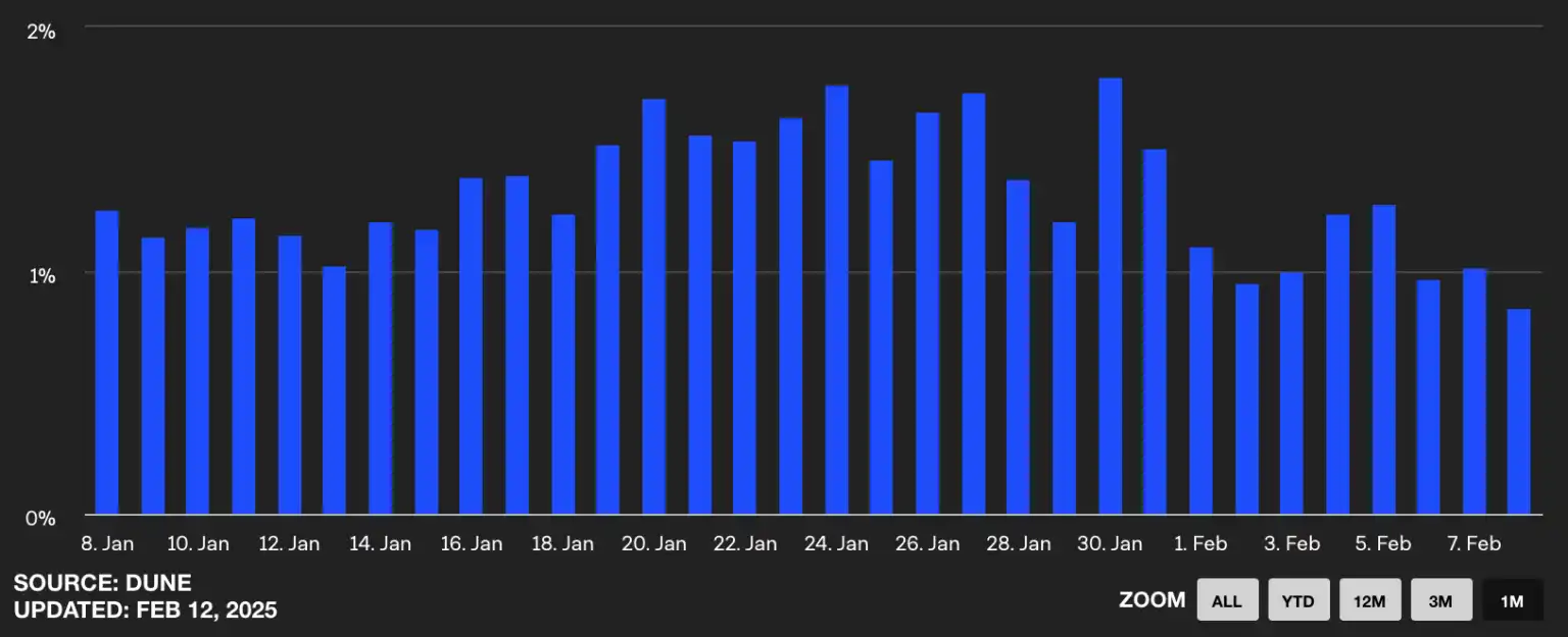 Is Solana Meme temporarily “dead”? Pump.fun daily trading volume plunged 82%插图1