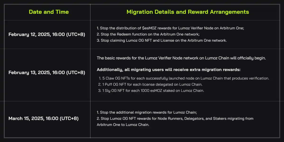 Lumoz Chain is officially launched: Verifier node migration guide and rewards插图2