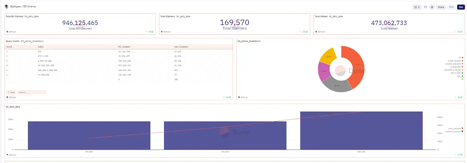 B3 tokens are pulled 4 times in 3 days: retail investors ‘carnival or capital reharvesting?插图4