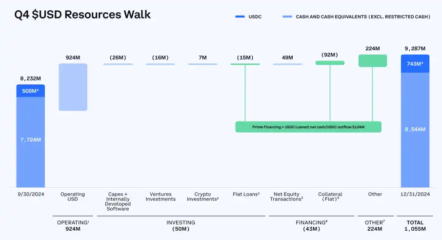 Detailed explanation of Coinbase’s 2024 financial report: full-year revenue doubled by nearly US$6.6 billion, Q4 hit its highest quarterly revenue in three years插图7