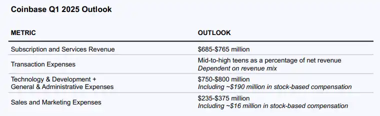 Detailed explanation of Coinbase’s 2024 financial report: full-year revenue doubled by nearly US$6.6 billion, Q4 hit its highest quarterly revenue in three years插图8