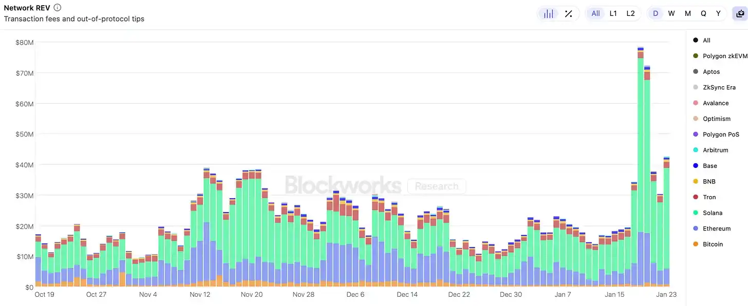 The “ultimate indicator” of the potential of the public chain? Looking at the competition between Solana and Ethereum from the perspective of REV插图1