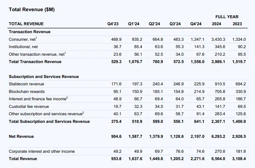 Detailed explanation of Coinbase’s 2024 financial report: full-year revenue doubled by nearly US$6.6 billion, Q4 hit its highest quarterly revenue in three years插图