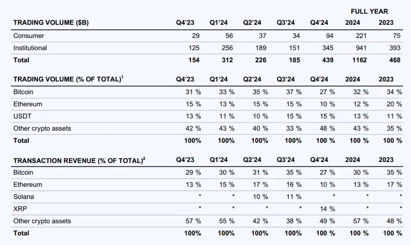 Detailed explanation of Coinbase’s 2024 financial report: full-year revenue doubled by nearly US$6.6 billion, Q4 hit its highest quarterly revenue in three years插图2
