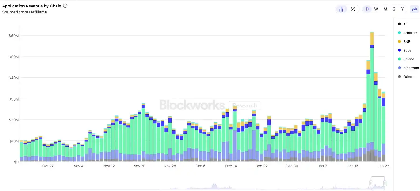 The “ultimate indicator” of the potential of the public chain? Looking at the competition between Solana and Ethereum from the perspective of REV插图2