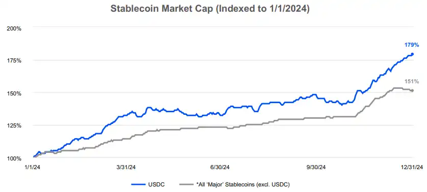 Detailed explanation of Coinbase’s 2024 financial report: full-year revenue doubled by nearly US$6.6 billion, Q4 hit its highest quarterly revenue in three years插图4