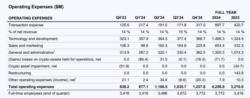 Detailed explanation of Coinbase’s 2024 financial report: full-year revenue doubled by nearly US$6.6 billion, Q4 hit its highest quarterly revenue in three years插图5