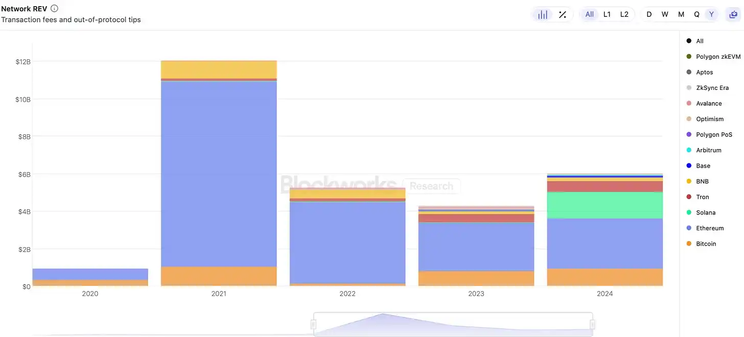 The “ultimate indicator” of the potential of the public chain? Looking at the competition between Solana and Ethereum from the perspective of REV插图7