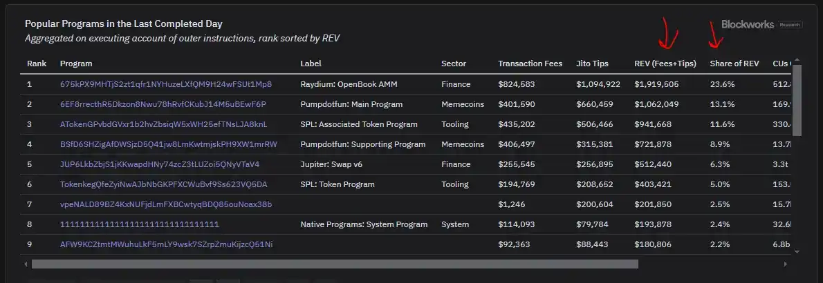 The “ultimate indicator” of the potential of the public chain? Looking at the competition between Solana and Ethereum from the perspective of REV插图3