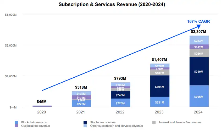 Detailed explanation of Coinbase’s 2024 financial report: full-year revenue doubled by nearly US$6.6 billion, Q4 hit its highest quarterly revenue in three years插图3