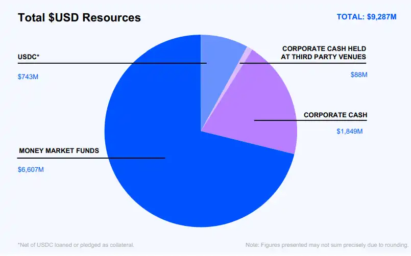 Detailed explanation of Coinbase’s 2024 financial report: full-year revenue doubled by nearly US$6.6 billion, Q4 hit its highest quarterly revenue in three years插图6