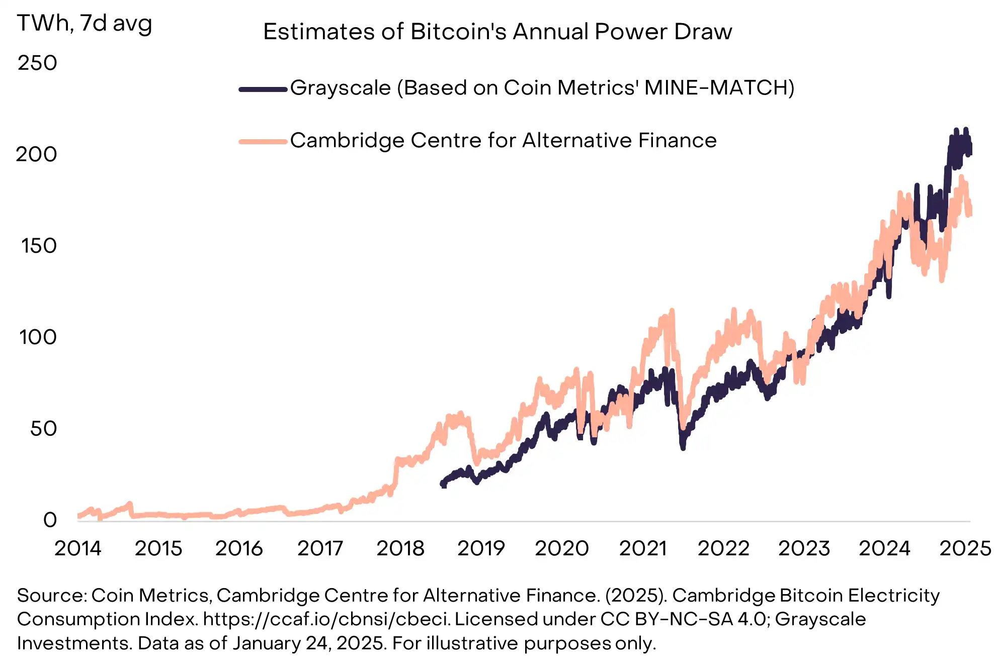 Gray Scale Report: Deconstructing the Bitcoin Mining Business Model and Sustainability插图6