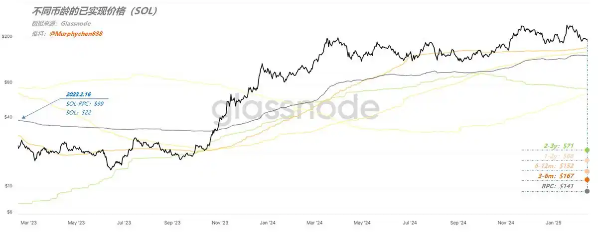 Looking at the current cost performance of the four major chains from RPC: How do BTC, SOL, BNB and ETH perform?插图1