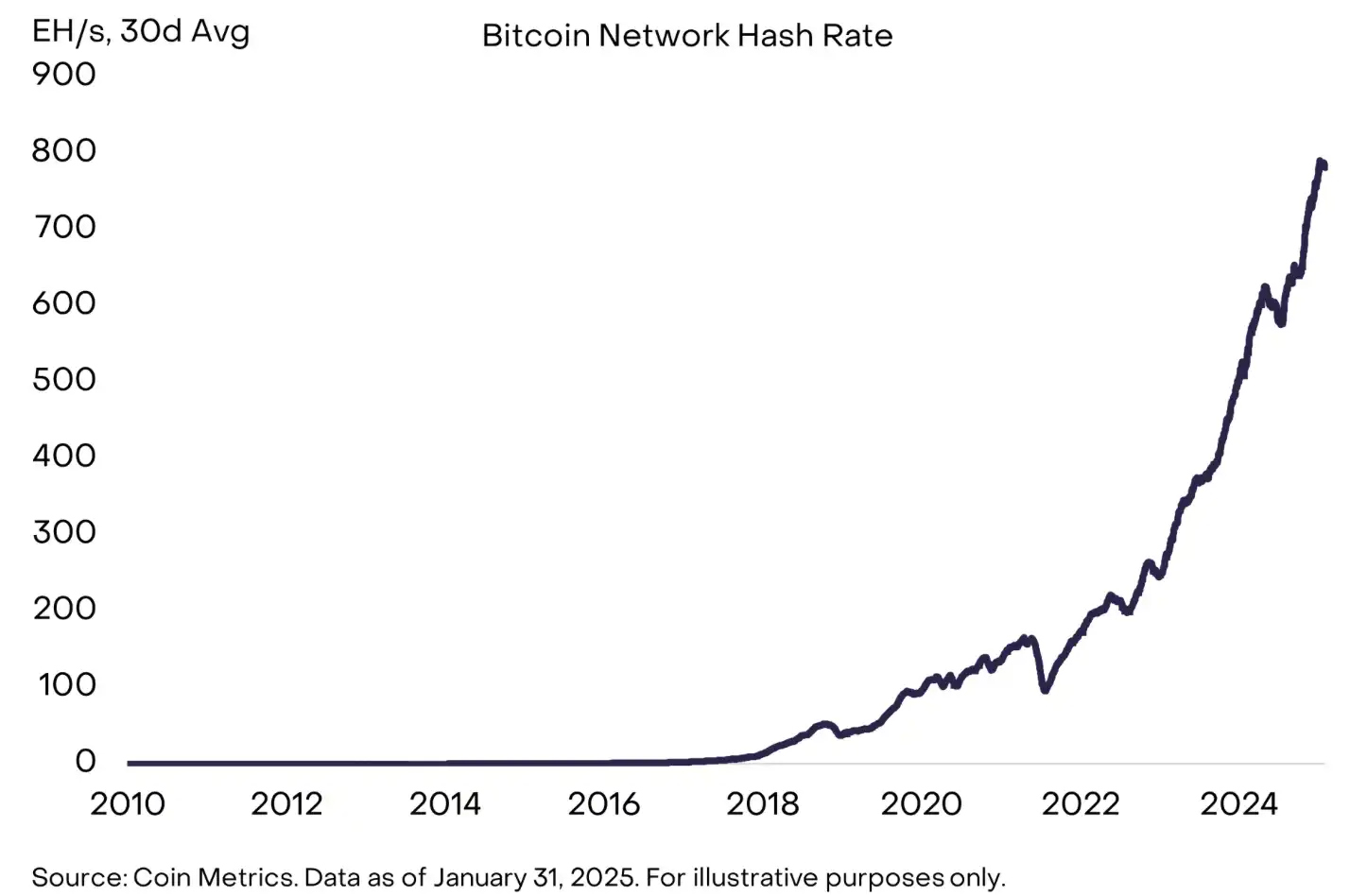 Gray Scale Report: Deconstructing the Bitcoin Mining Business Model and Sustainability插图