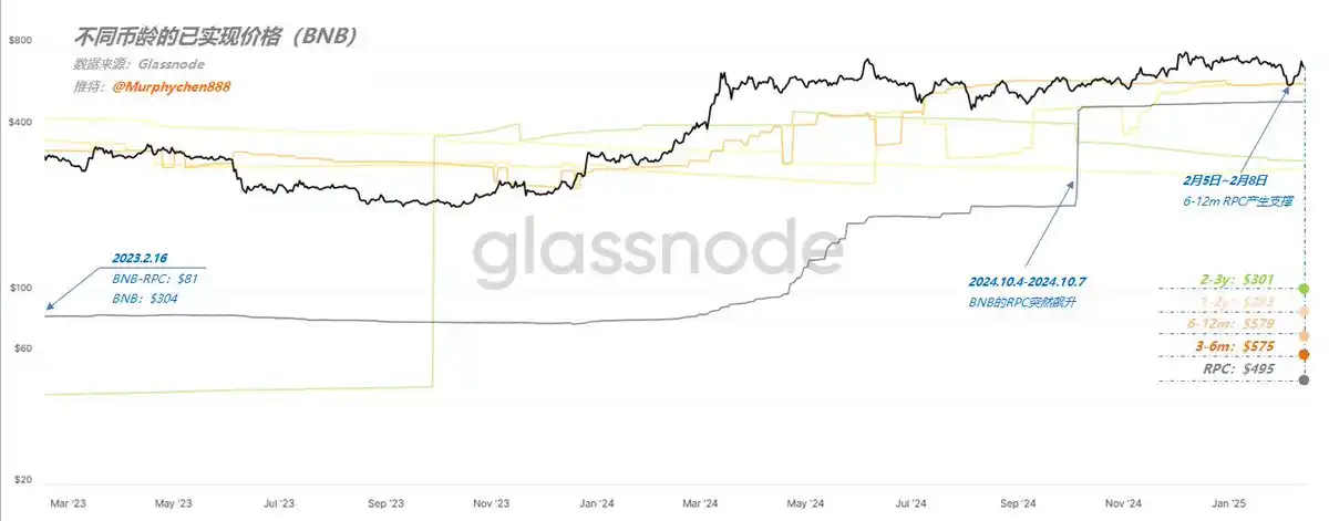 Looking at the current cost performance of the four major chains from RPC: How do BTC, SOL, BNB and ETH perform?插图2