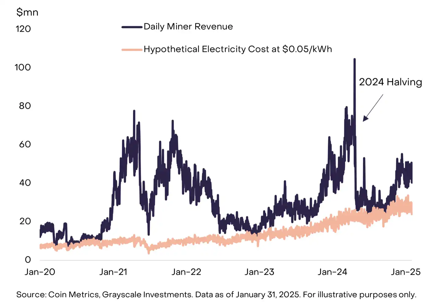 Gray Scale Report: Deconstructing the Bitcoin Mining Business Model and Sustainability插图2