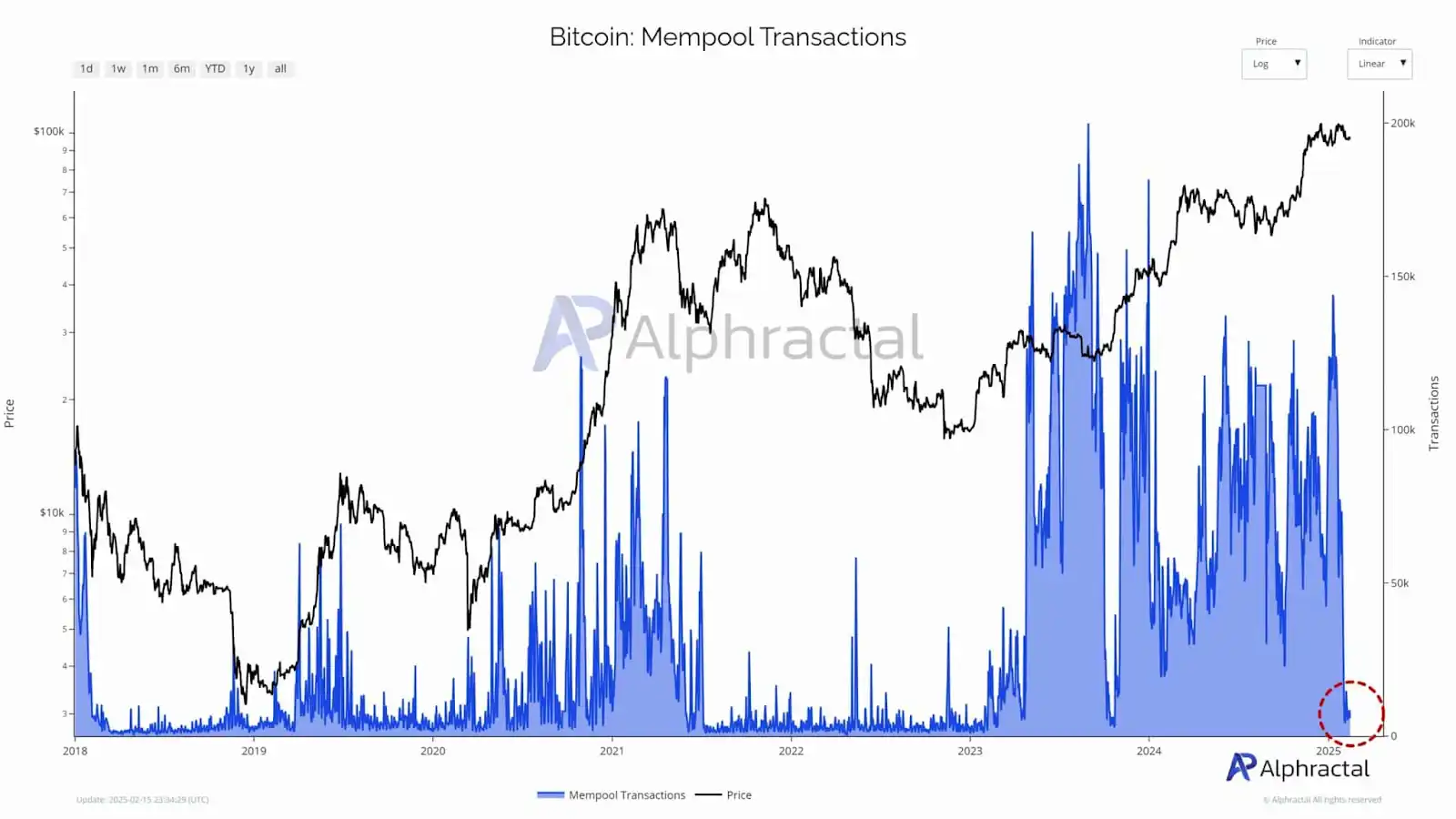 The life-and-death line for Bitcoin miners: Transaction fees plummet and costs soared. Where will the future go?插图