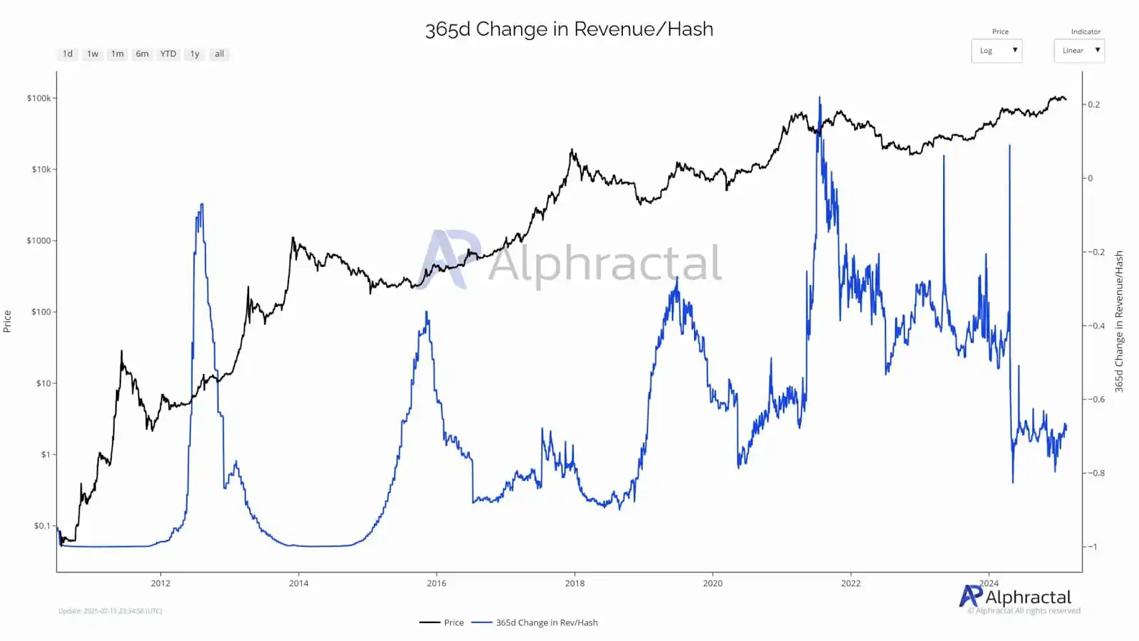 The life-and-death line for Bitcoin miners: Transaction fees plummet and costs soared. Where will the future go?插图2