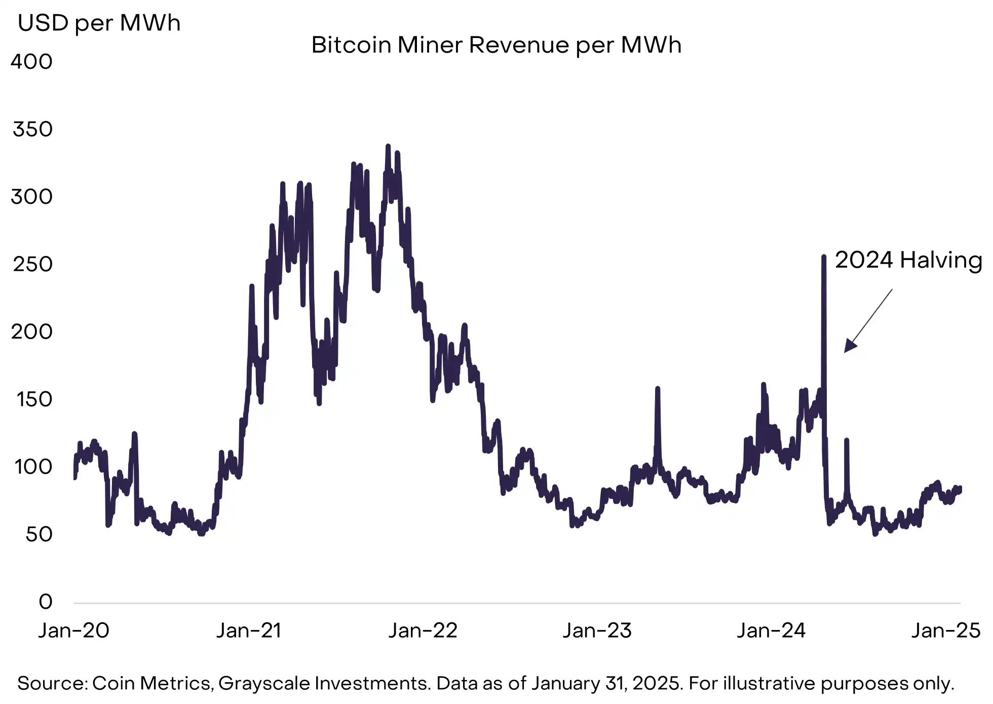 Gray Scale Report: Deconstructing the Bitcoin Mining Business Model and Sustainability插图3