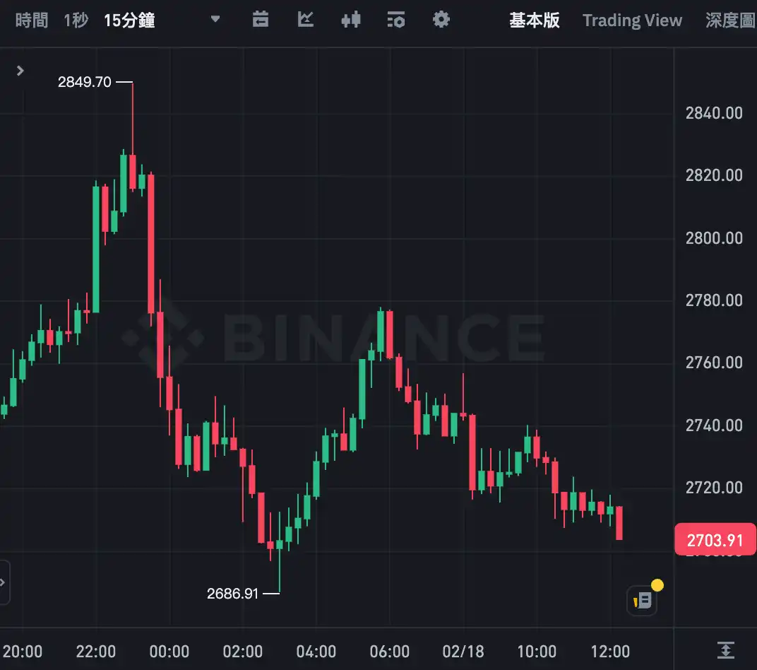 The Solana Meme market has been “squeezed out”, and Ethereum is expected to see a turning point?插图5