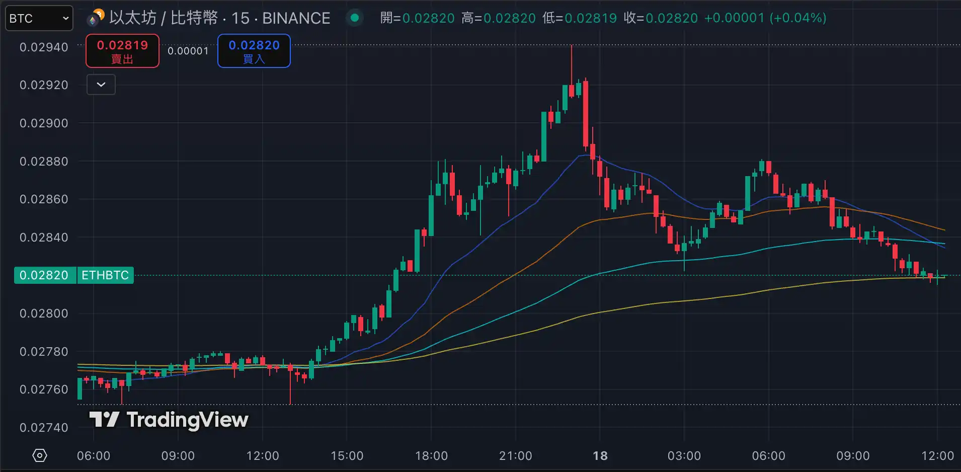 The Solana Meme market has been “squeezed out”, and Ethereum is expected to see a turning point?插图4