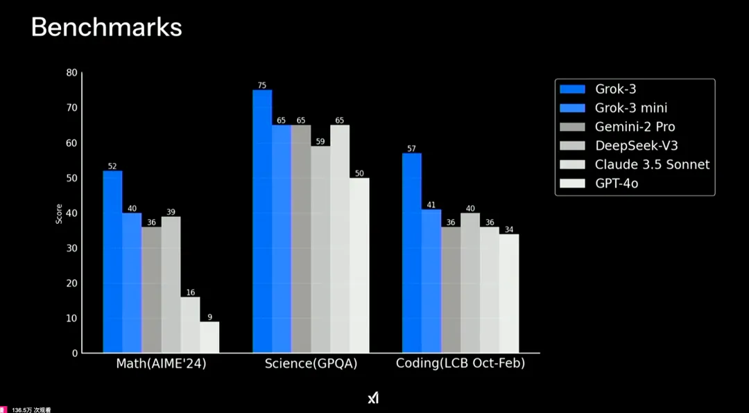 Musk’s xAI releases Grok 3 inference model claiming to surpass o1 and R1插图2