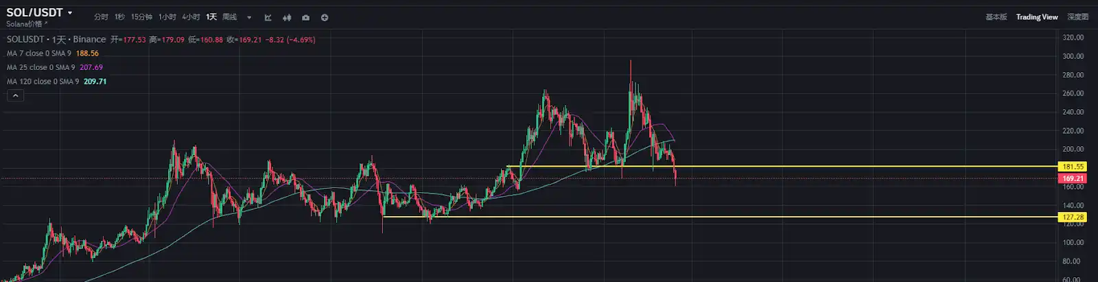 Bitcoin crashes in the early morning, and the worst case scenario may drop to US$80,000?插图3