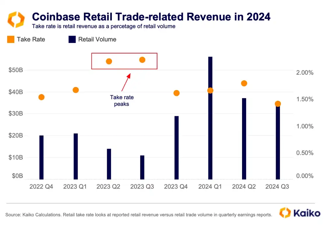 Changes in crypto companies from data: USDC’s weekly transaction volume reaches US$24 billion插图3