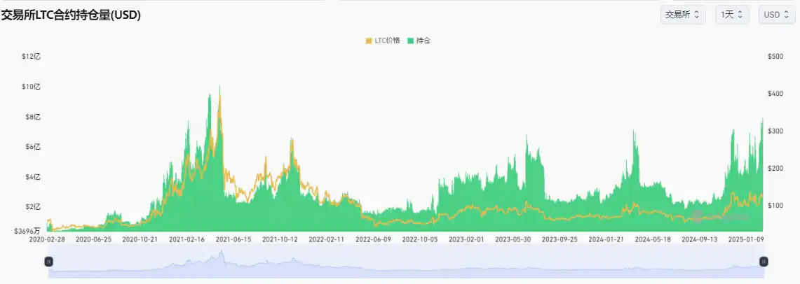 The ETF narrative helped LTC rise against the trend. Can I still buy $130 in Litecoin?插图1